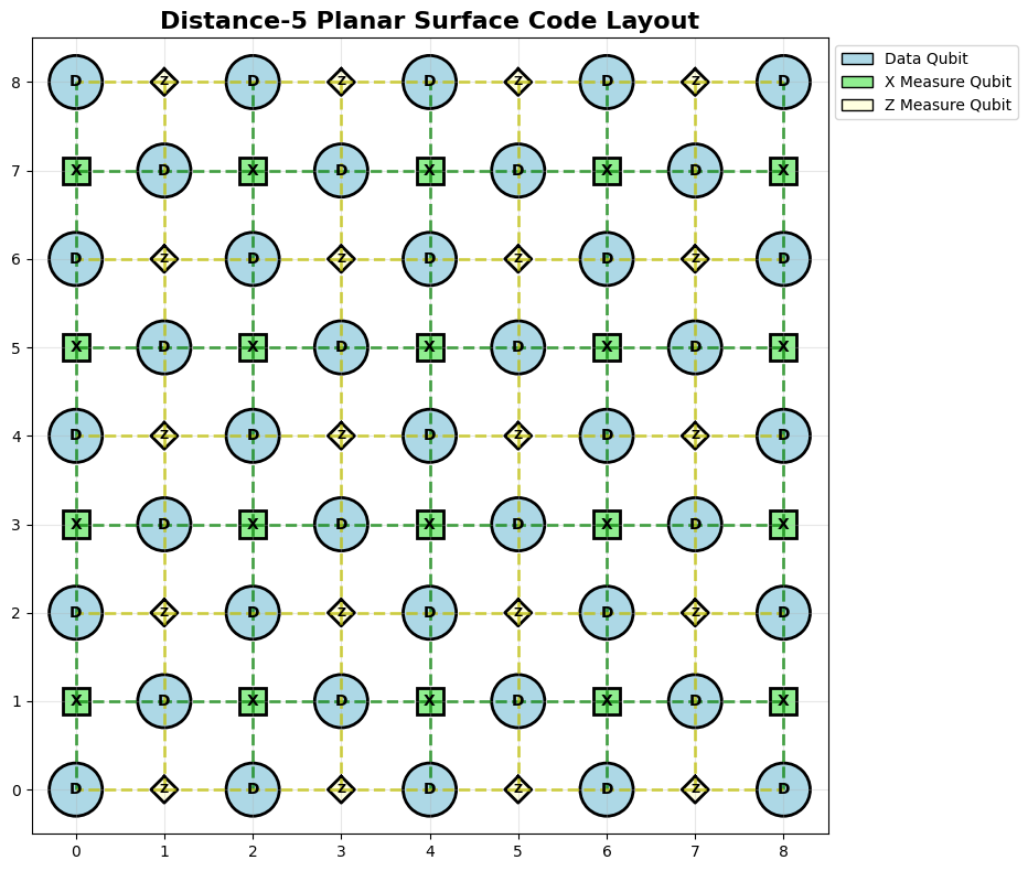 Unrotated surface codes: layout and stabilizers